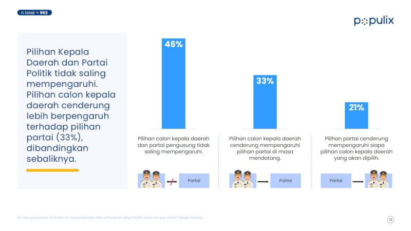 Temuan Populix tentang Pilkada 2024: calon pemilih lebih pentingkan sosok calon kepala daerah ketimbang partai pengusung.